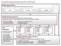 Multiprojektinitiative im Projektmanagementsystem von ibo netProject Multiprojektinitiative im Projektmanagementsystem von ibo netProject
