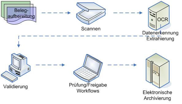 Produktbild Accantum Document Manager
