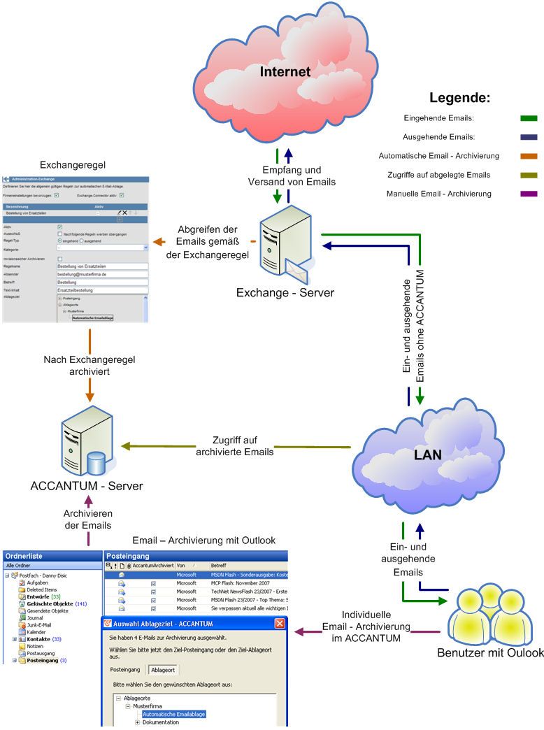 Produktbild Accantum E-Mail-Archivierung