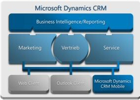 MS Dynamics CRM Technologie