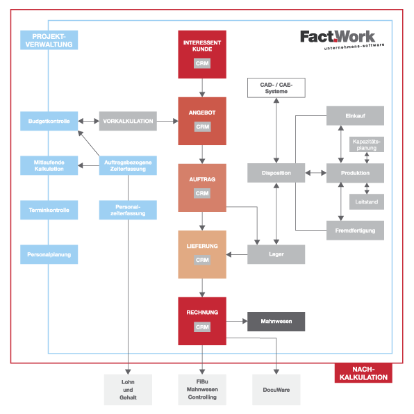 Produktbild Factwork