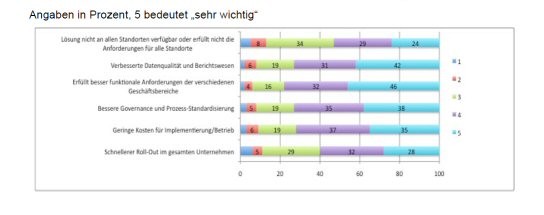 Gr&uuml;nde f&uuml;r eine 2-Tier-ERP-Strategie