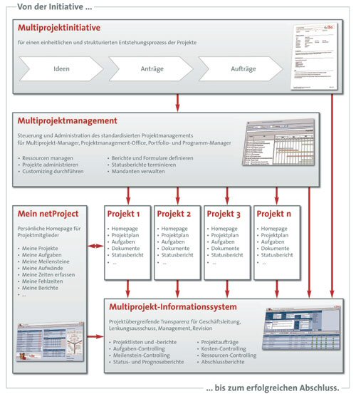 Produktbild netProject