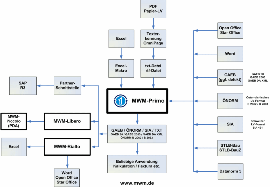 Produktbild MWM