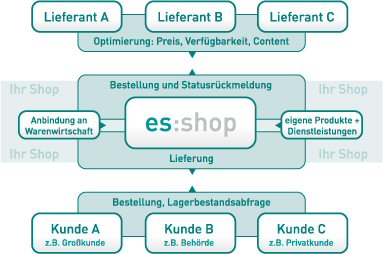 Produktbild3 es:shop