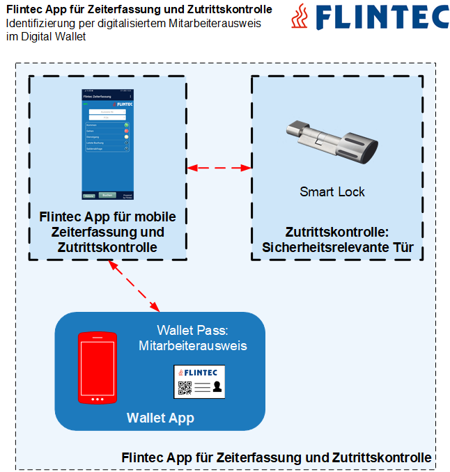 Flintec App für Zeiterfassung und Zutrittskontrolle.