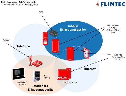Flintec Zeiterfassung: Erfassungsgeräte und Netze