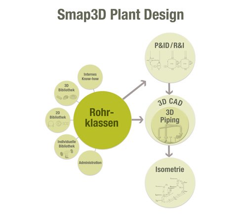 1. Produktbild  Smap3D Plant Design