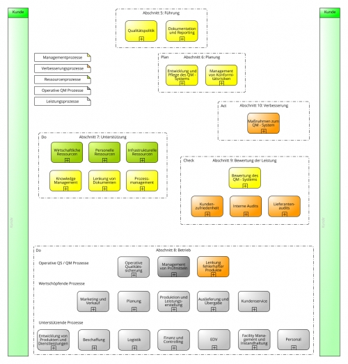 ISO 9001 PDCA-Zyklus