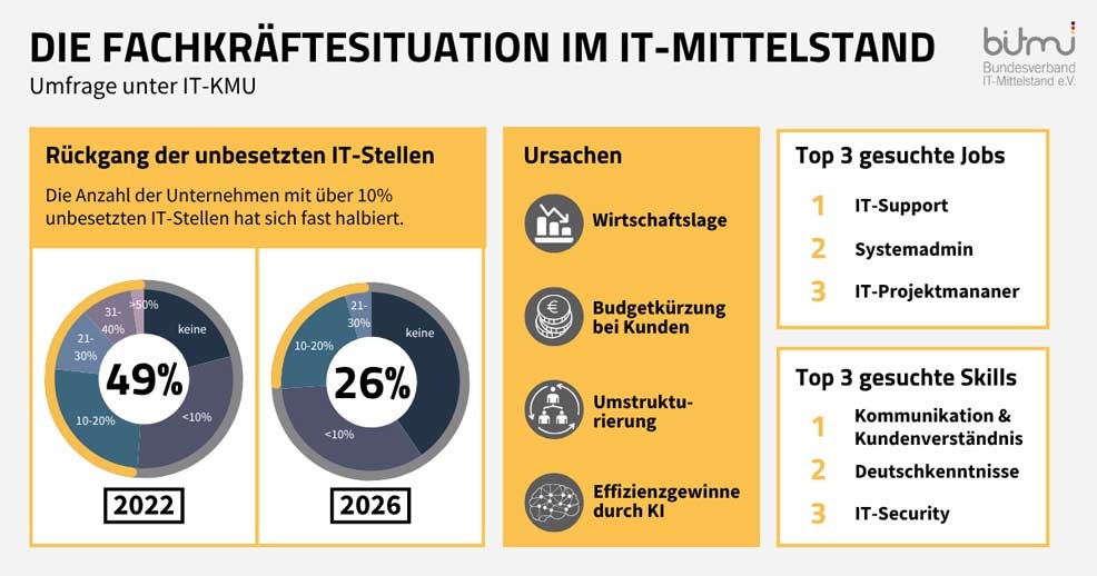Diagramme mit Kernerkenntnissen der Umfrage: Die Anzahl der Unternehmen mit über 10% unbesetzten IT-Stellen hat sich fast halbiert. Ursachen sind die Wirtschaftslage, Budgetkürzungen bei Kunden, Umstrukturierung und Effizienzgewinne durch KI. Top 3 gesuchte Jobs sind IT-Support, Systemadmin und IT-Projektmanager. Top 3 gesuchte Skills sind Kommunikation und Kundenverständnis, Deutsch und IT-Security.