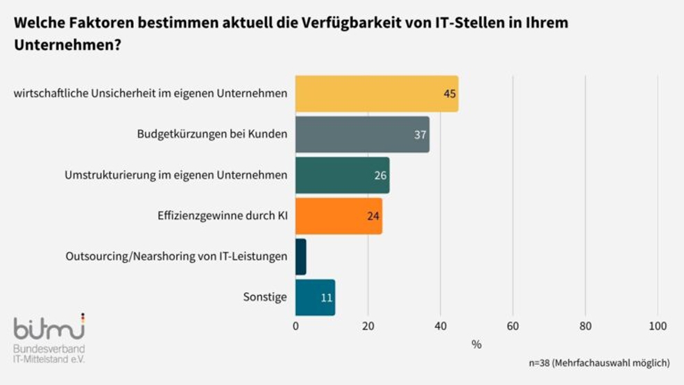 Balkendiagramm zur Frage 
