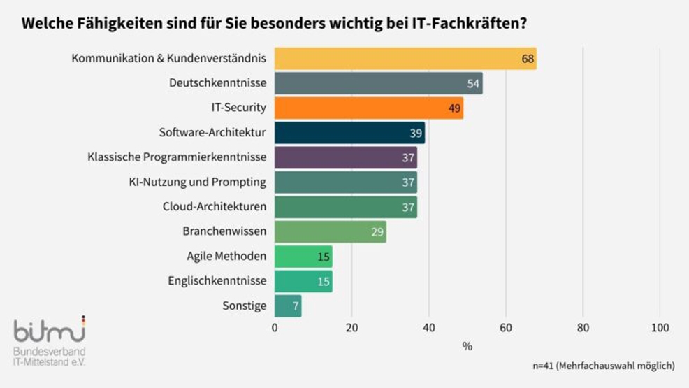 Welche Fähigkeiten sind für Sie besonders wichtig bei IT-Fachkräften?