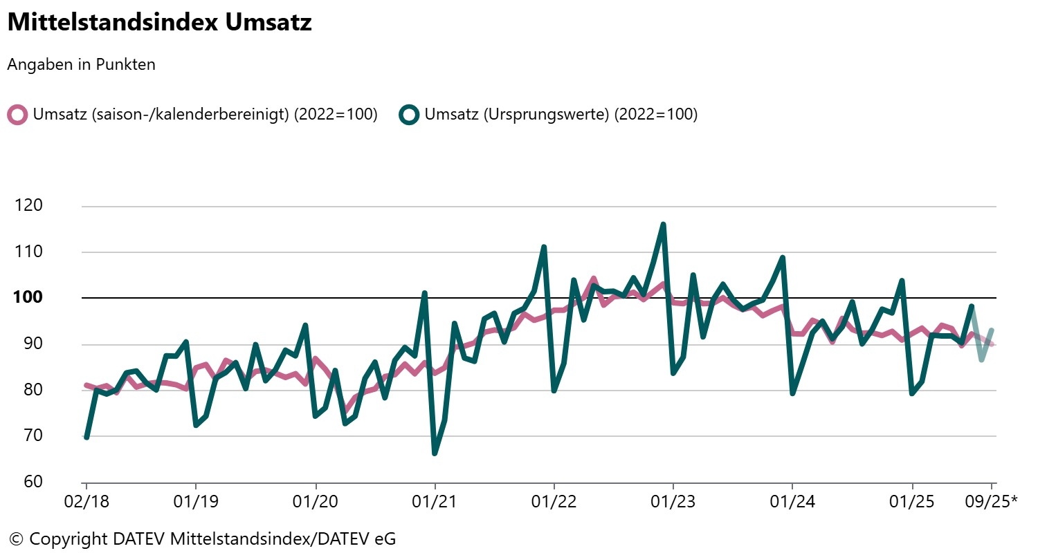 Mittelstandsindex-Umsatz