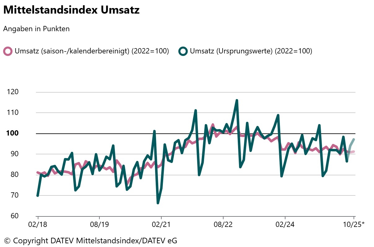 Mittelstandsindex-Umsatz_2018-02-2025-10.jpeg
