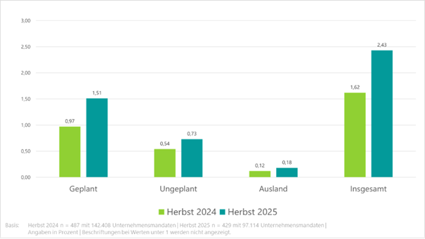 Vergleich geplante, ungeplante Betriebsaufgaben und Verlagerungen ins Ausland