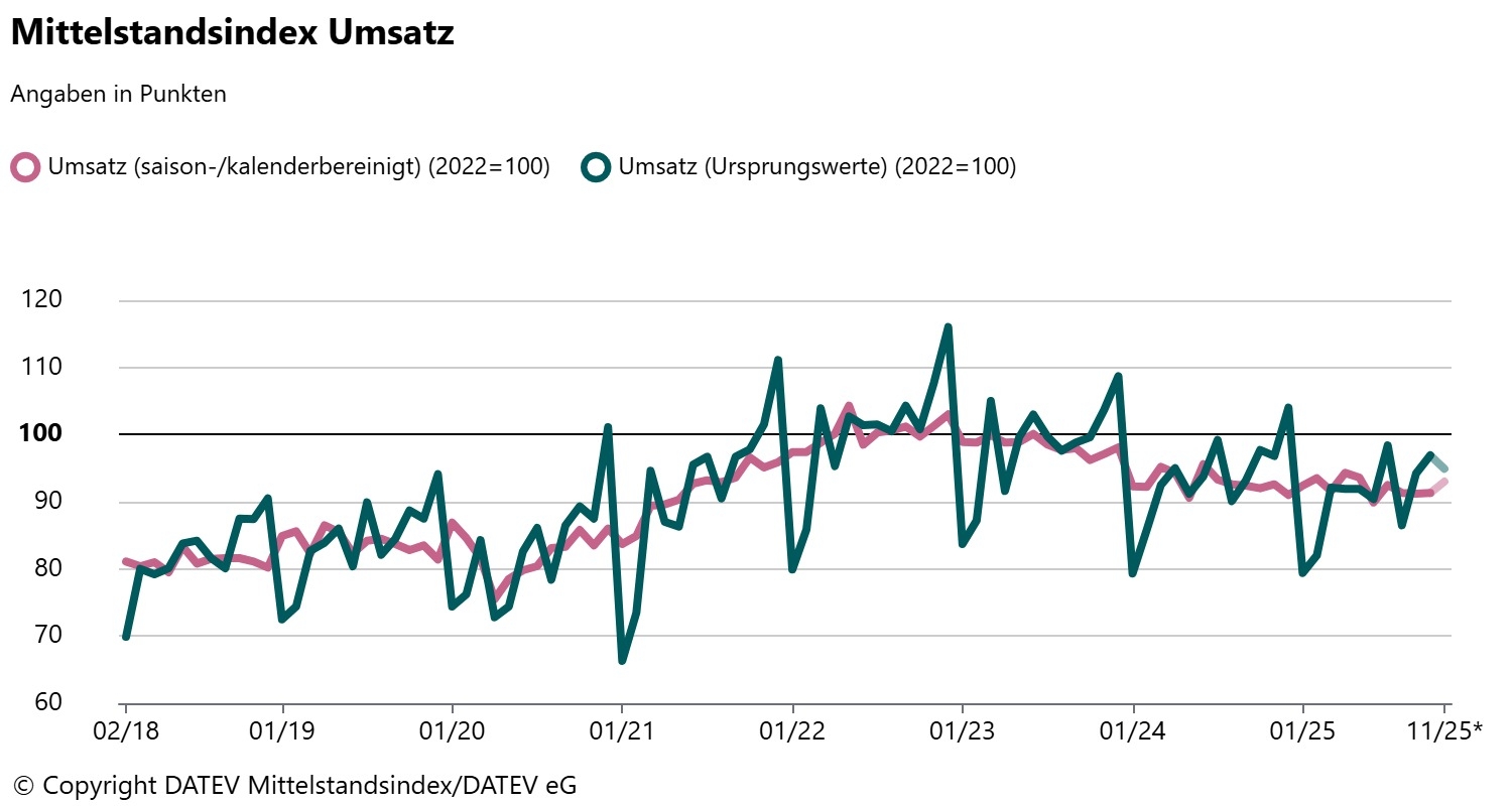 Der aktuelle Monatswert ist jeweils eine Hochrechnung