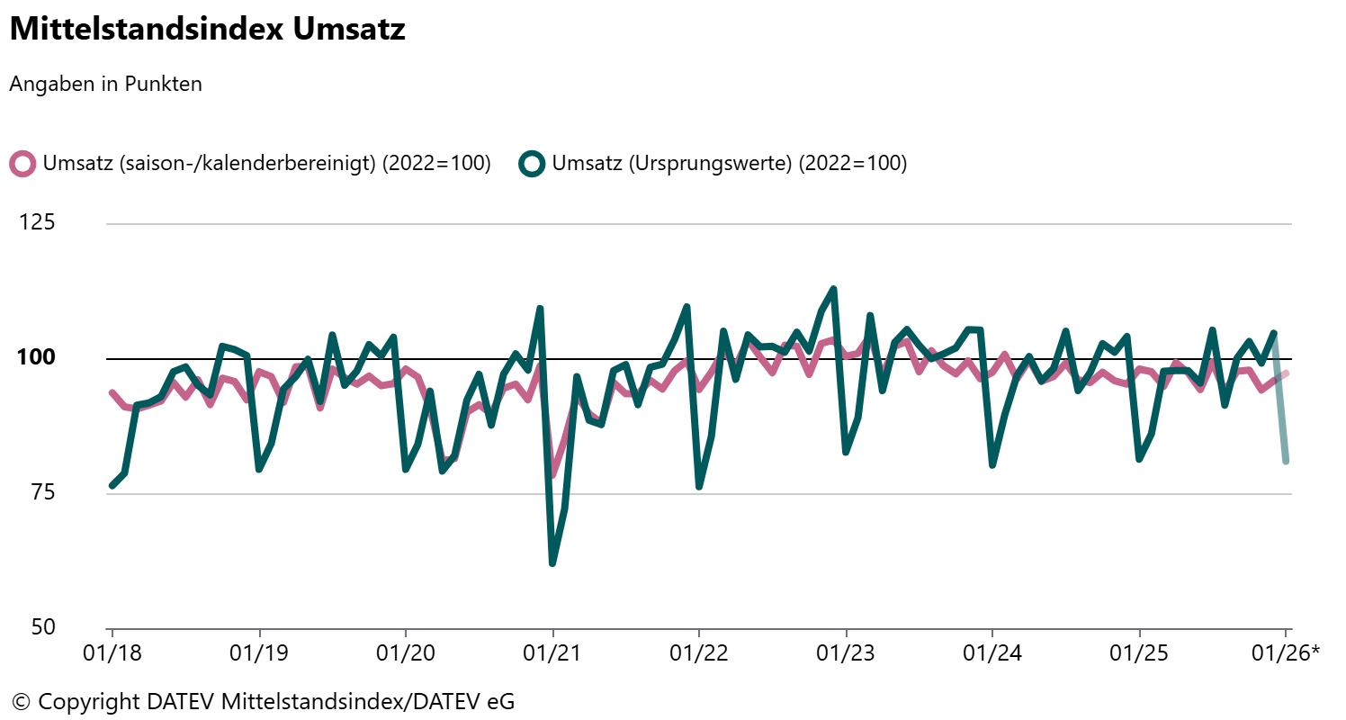 Mittelstandsindex-Umsatz_2018-02-2026-01.png