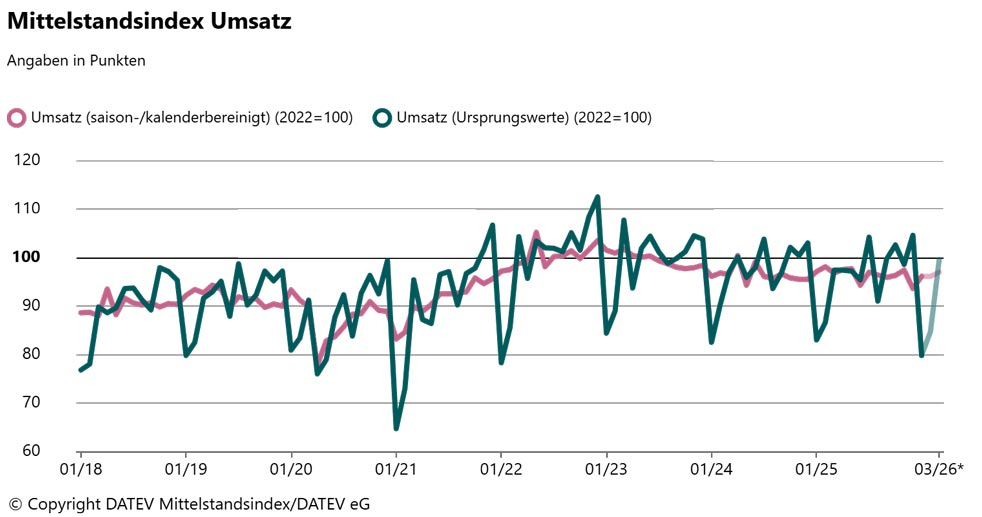 Grafik zur Entwicklung von Löhnen, Beschäftigung und Umsatz