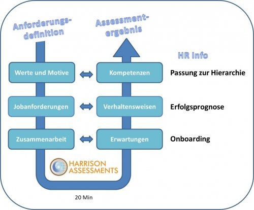 Funktionsprinzip Harrison Assessments