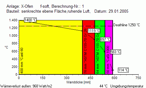 Wärmedurchgang - Ergebnis als Diagramm