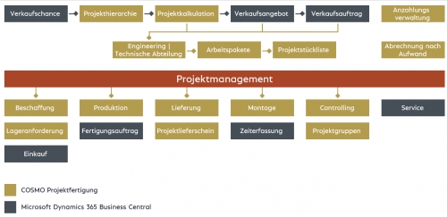COSMO Project Manufacturing Prozessabbilung