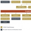 COSMO Project Manufacturing auf Basis von Microsoft Dynamics 365