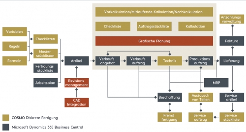 Prozessabbildung COSMO Diskrete Fertigung