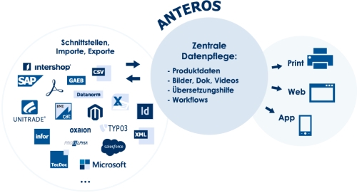 ANTEROS: Die Komplettlösung für das Management aller Produktinformationen in Ihrem Unternehmen (PIM-Software)