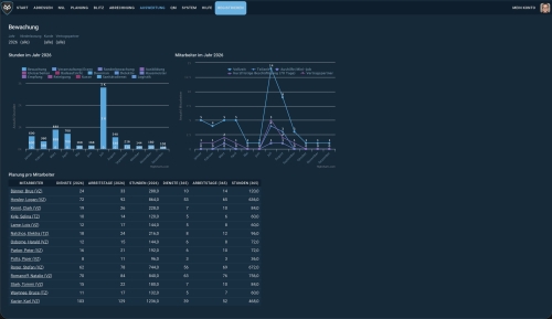 Darkbird Auswertung und Reporting für Sicherheitsunternehmen