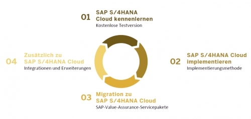 Der Einstieg in SAP S/4HANA Cloud
