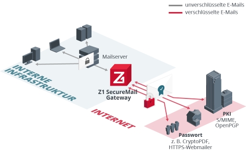 Z1 SecureMail Gateway – So senden und empfangen Ihre Mitarbeiter sichere E-Mails