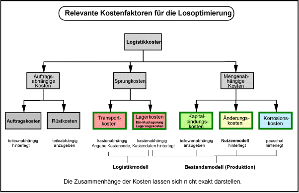 Produktbild 1 - DrLog++ - Lösung für die Bestandsoptimierung