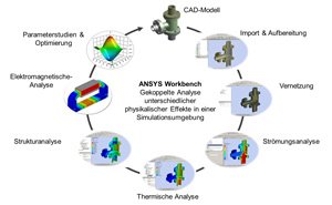 4. Produktbild ANSYS CFD in der Ansys Workbench (ANSYS CFX und ANSYS FLUENT)
