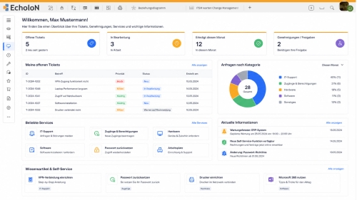 EcholoN IT-Service-Management Dashboard mit Services und SLA Uebersicht