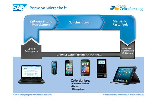 1. Produktbild Chronos Zeiterfassung für SAP