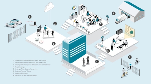 Simago® access - Zutrittsstellen