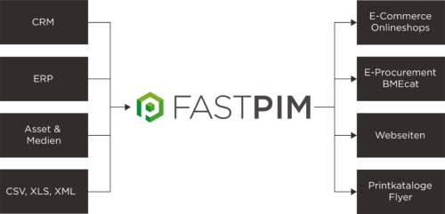 Produktdaten einfach importieren und exportieren