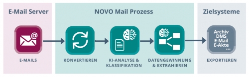 Mail-Prozess-Schaubild
