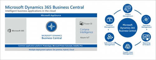 Microsoft Dynamics 365 Business Central Überblick ERP Software