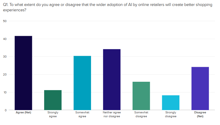 Balkendiagramm der Algolia-Studie 2026 zur Akzeptanz von KI im Online-Handel und deren Einfluss auf das Shopping-Erlebnis.