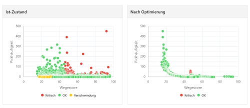 OptiSlooting - Analyse