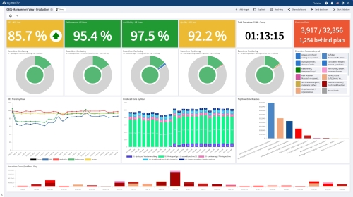 Dashboard - Produktion