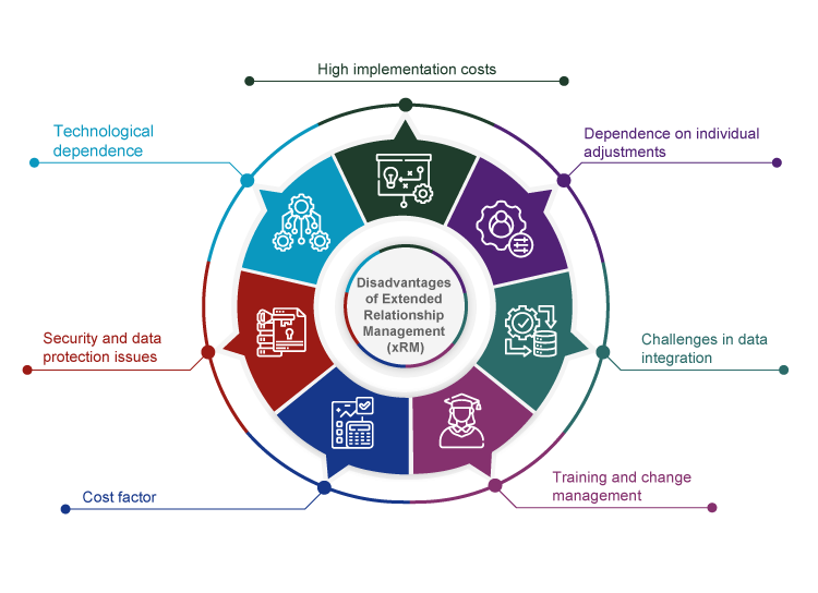Disadvantages of Extended Relationship Management