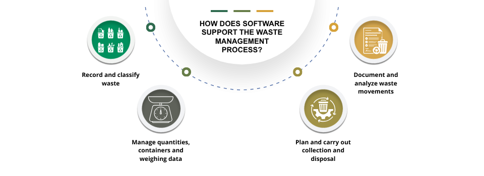 How does software support the waste management process