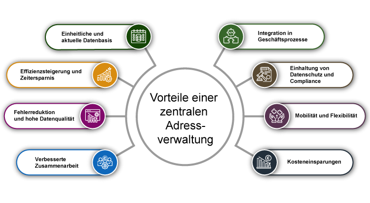 Vorteile einer zentralen Adressverwaltung