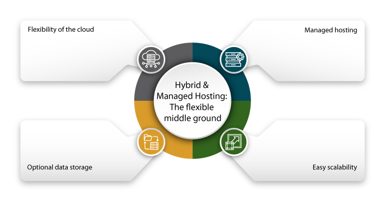 Hybrid and managed hosting