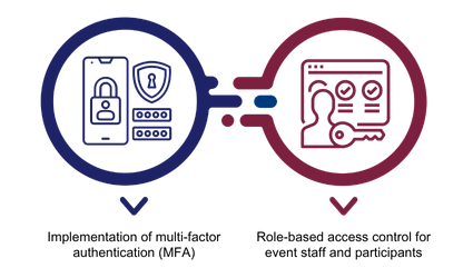 Identity Management and Access Control