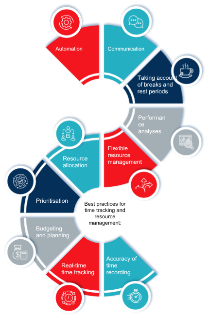 Time tracking and resource management