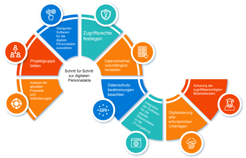 digitalen Personalakte