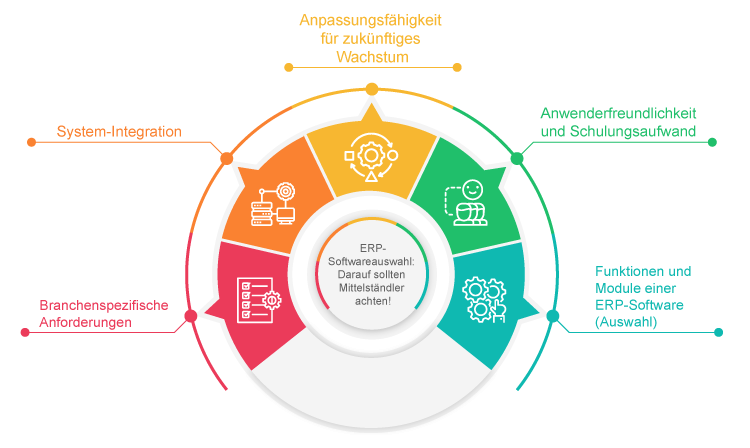 ERP-Softwareauswahl
